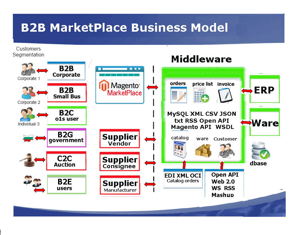 Отличия маркетплейсов. Бизнес модель marketplace. B2b маркетплейс. Маркетплейс структура. Крупные маркетплейсы.